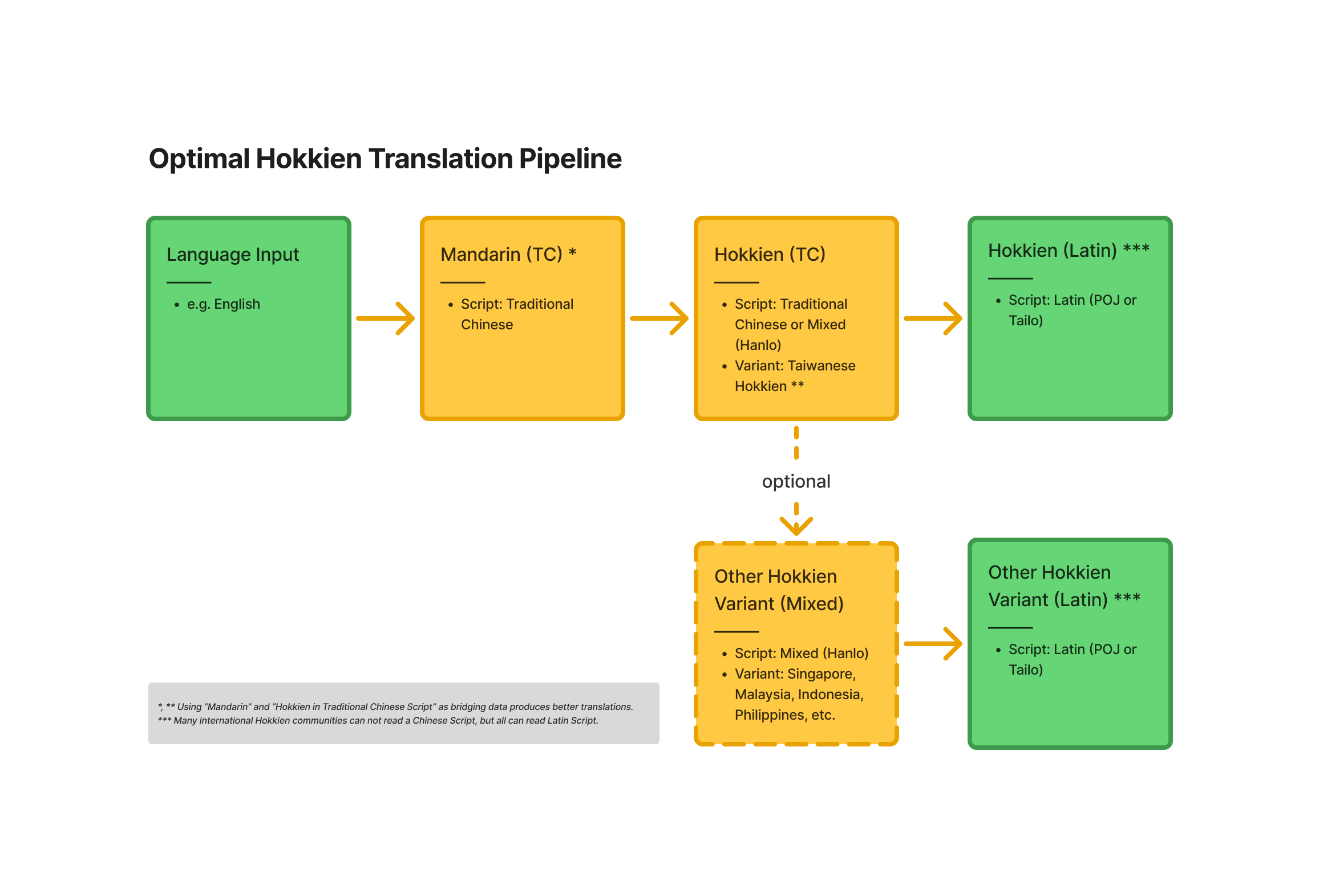 A Translation Pipeline showing 1. English input, 2. Mandarin Traditional Chinese script, 3. Hokkien Traditional Chinese script, 4. Hokkien Latin Script. The default variant is Taiwanese Hokkien with other Hokkien Variants branching off from step 3.